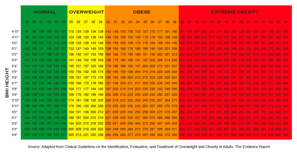 how to find out if i am overweight